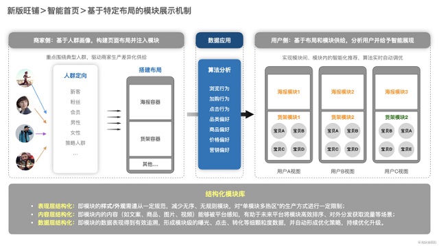 淘寶新版旺鋪容器是什么-為什么要有容器